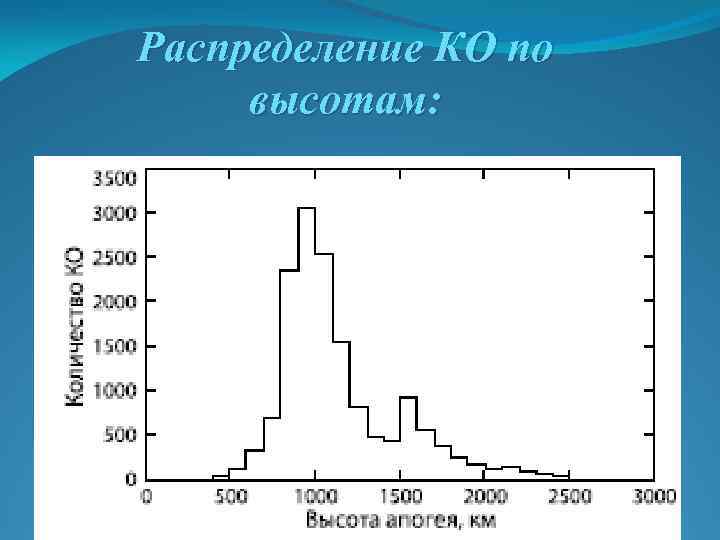 Распределение КО по высотам: 