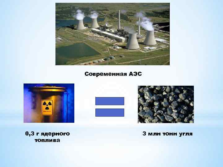 Современная АЭС 0, 3 г ядерного топлива 3 млн тонн угля 