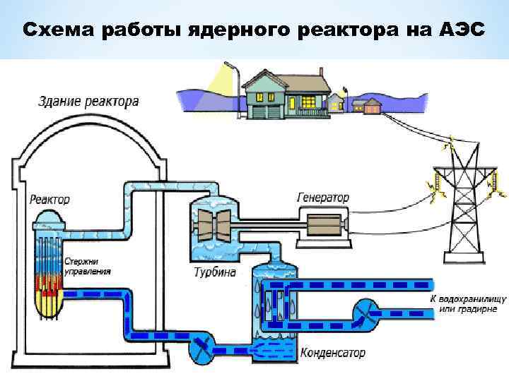 Схема работы ядерного реактора на АЭС 