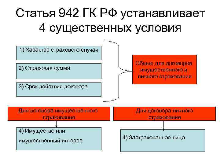 Статья 942 ГК РФ устанавливает 4 существенных условия 1) Характер страхового случая 2) Страховая