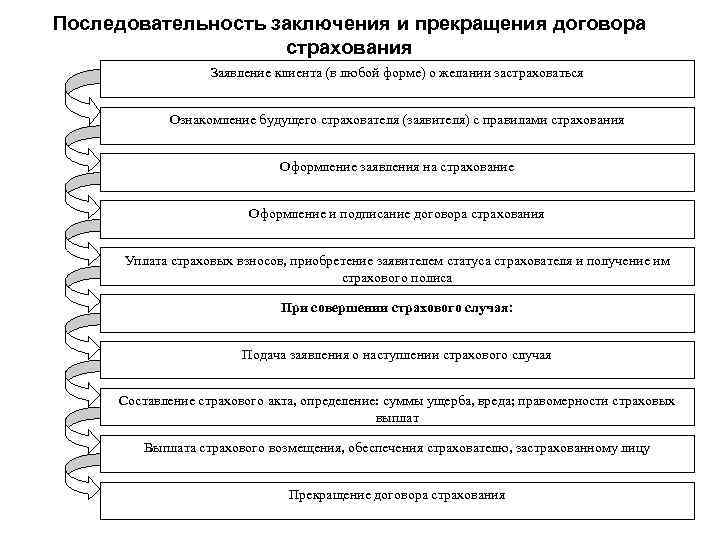 Последовательность заключения и прекращения договора страхования Заявление клиента (в любой форме) о желании застраховаться