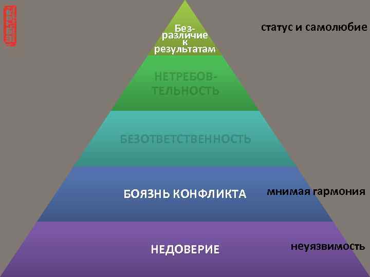 Безразличие к результатам статус и самолюбие НЕТРЕБОВТЕЛЬНОСТЬ БЕЗОТВЕТСТВЕННОСТЬ БОЯЗНЬ КОНФЛИКТА НЕДОВЕРИЕ мнимая гармония неуязвимость