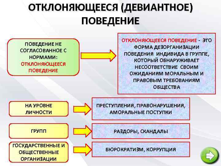 ОТКЛОНЯЮЩЕЕСЯ (ДЕВИАНТНОЕ) ПОВЕДЕНИЕ НЕ СОГЛАСОВАННОЕ С НОРМАМИ: ОТКЛОНЯЮЩЕЕСЯ ПОВЕДЕНИЕ - ЭТО ФОРМА ДЕЗОРГАНИЗАЦИИ ПОВЕДЕНИЯ