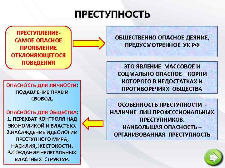 ПРЕСТУПНОСТЬ ПРЕСТУПЛЕНИЕ- САМОЕ ОПАСНОЕ ПРОЯВЛЕНИЕ ОТКЛОНЯЮЩЕГОСЯ ПОВЕДЕНИЯ ОПАСНОСТЬ ДЛЯ ЛИЧНОСТИ: ПОДАВЛЕНИЕ ПРАВ И СВОБОД.