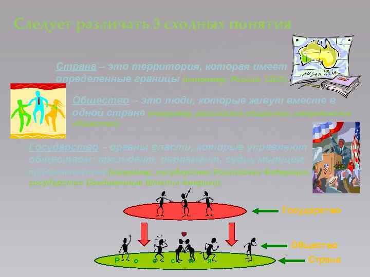 Следует различать 3 сходных понятия Страна – это территория, которая имеет определенные границы (например,