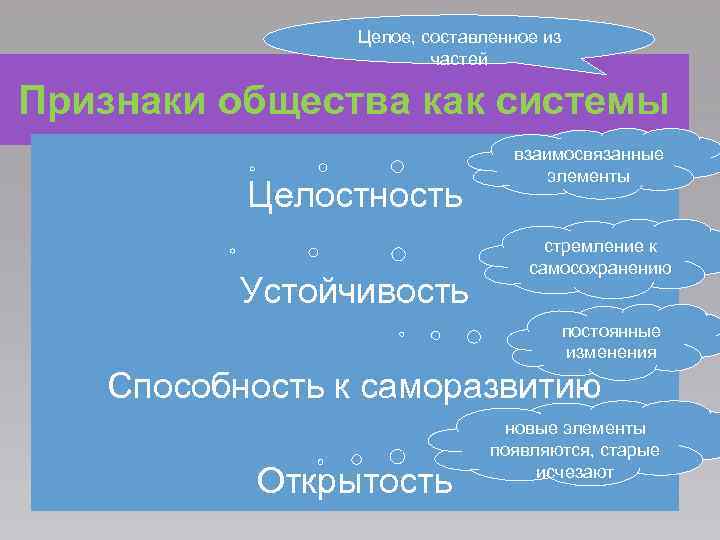 Целое, составленное из частей Признаки общества как системы Целостность Устойчивость взаимосвязанные элементы стремление к