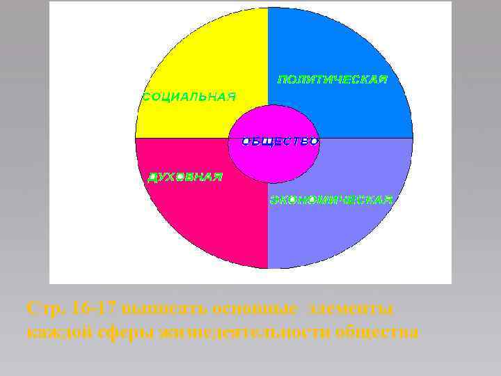 Стр. 16 -17 выписать основные элементы каждой сферы жизнедеятельности общества 
