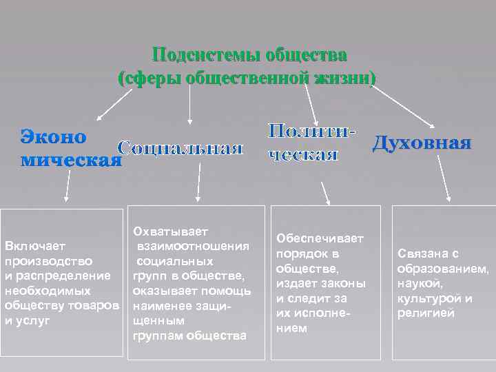 Под системой общества. Основные подсистемы общества. Подсистемы общества схема. Сферы подсистемы общества. Подсистемы общественной жизни таблица.