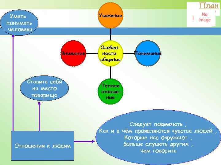 План Уважение Уметь понимать человека Внимание Ставить себя на место товарища Отношения к людям