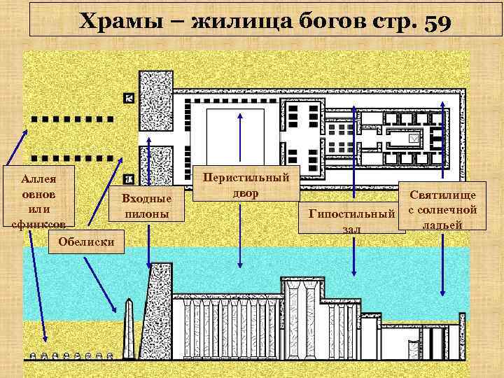 Храмы – жилища богов стр. 59 Аллея овнов Входные или пилоны сфинксов Обелиски Перистильный