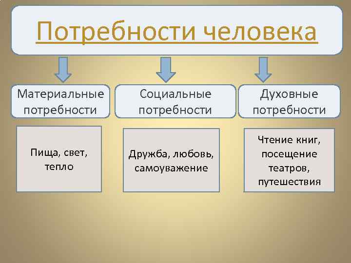 Потребности человека Материальные потребности Пища, свет, тепло Социальные потребности Духовные потребности Дружба, любовь, самоуважение