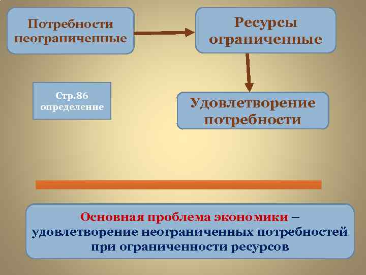 Потребности неограниченные Стр. 86 определение Ресурсы ограниченные Удовлетворение потребности Основная проблема экономики – удовлетворение