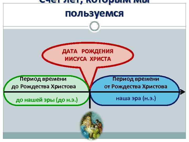 Счёт лет, которым мы пользуемся ДАТА РОЖДЕНИЯ ИИСУСА ХРИСТА Период времени до Рождества Христова