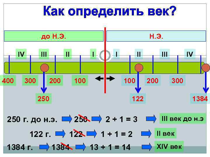 до Н. Э. IV 400 III 300 Н. Э. II 200 I 100 I