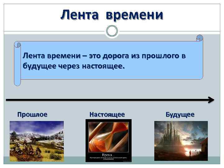 Лента времени – это дорога из прошлого в будущее через настоящее. Прошлое Настоящее Будущее