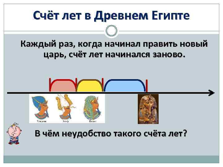 Счёт лет в Древнем Египте Каждый раз, когда начинал править новый царь, счёт лет