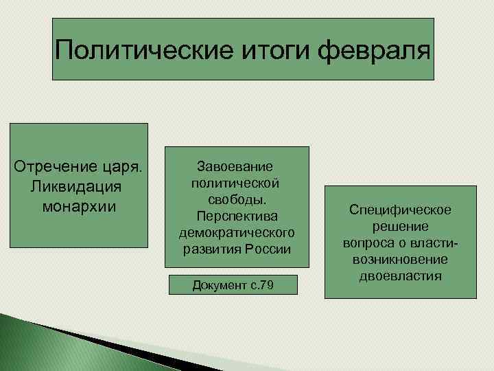 Политические итоги февраля Отречение царя. Ликвидация монархии Завоевание политической свободы. Перспектива демократического развития России