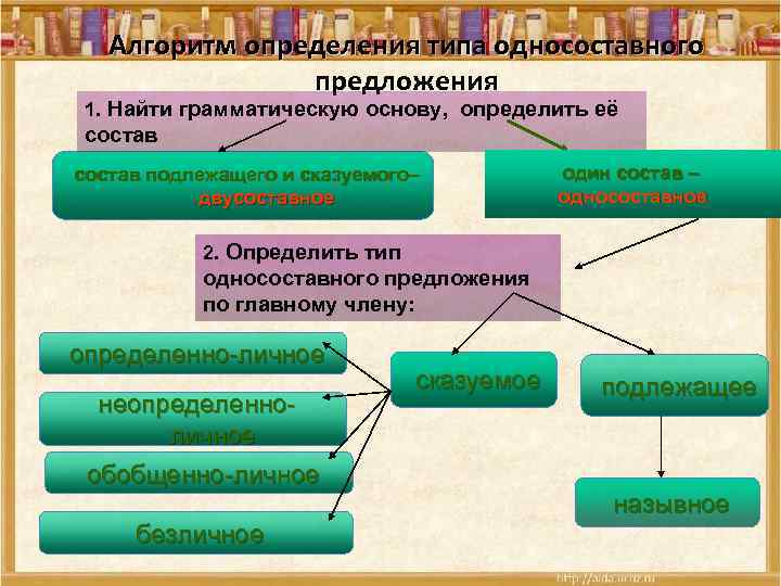 Виды односоставных предложений картинки