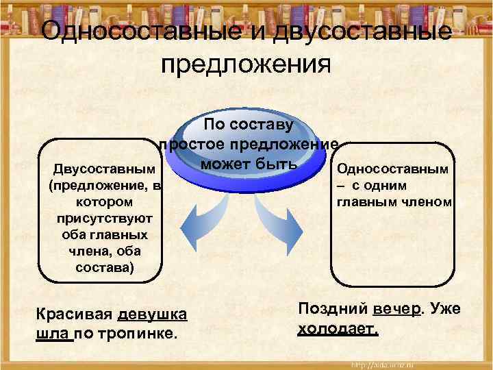 Односоставные и двусоставные предложения По составу простое предложение может быть Двусоставным Односоставным (предложение, в