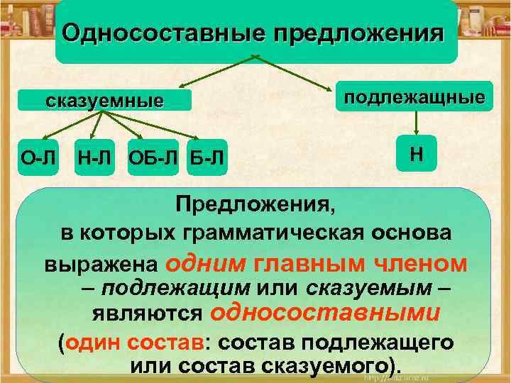 Виды односоставных предложений картинки