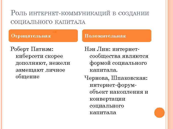 РОЛЬ ИНТЕРНЕТ-КОММУНИКАЦИЙ В СОЗДАНИИ СОЦИАЛЬНОГО КАПИТАЛА Отрицательная Положительная Роберт Патнэм: киберсети скорее дополняют, нежели