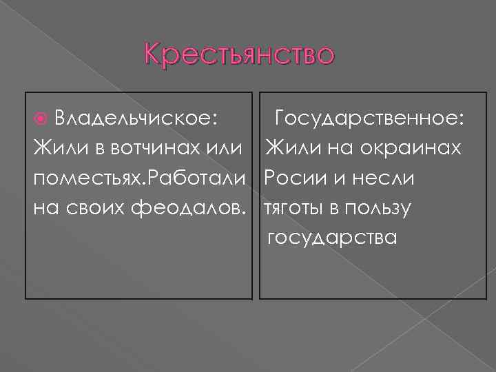 Крестьянство Владельчиское: Государственное: Жили в вотчинах или Жили на окраинах поместьях. Работали Росии и