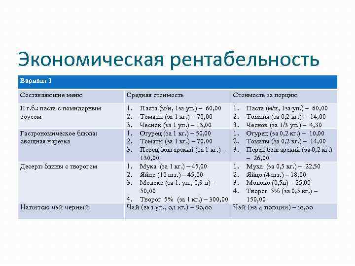 Экономическая рентабельность Вариант I Составляющие меню Средняя стоимость Стоимость за порцию II г. б.
