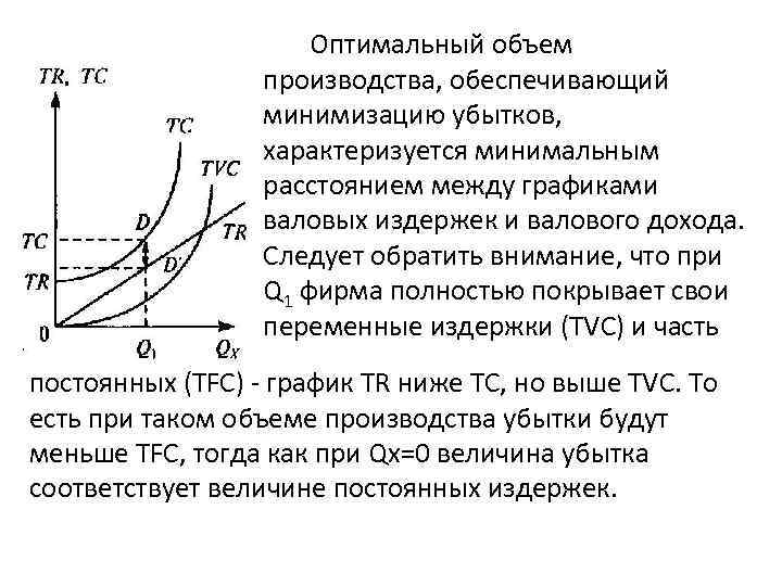 Оптимальный объем производства, обеспечивающий минимизацию убытков, характеризуется минимальным расстоянием между графиками валовых издержек и