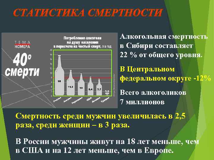 Алкогольная смертность в Сибири составляет 22 % от общего уровня. В Центральном федеральном округе