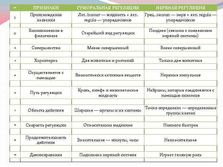 Таблица регуляции