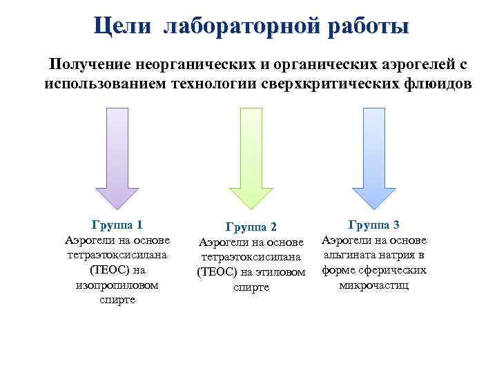 Цель лабораторной работы. Каковы цели лабораторных работ?. Как сформировать цель лабораторной работы. Аэрогель РХТУ.