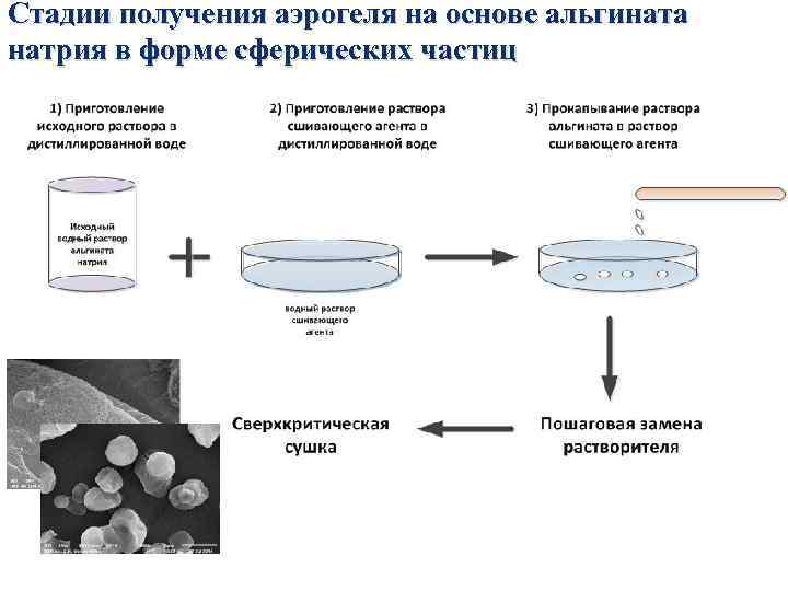 Этапы получения. Технологическая схема получения альгината. Натрия альгинат схема производства. Схема получения аэрогеля. Схема производства аэрогеля.