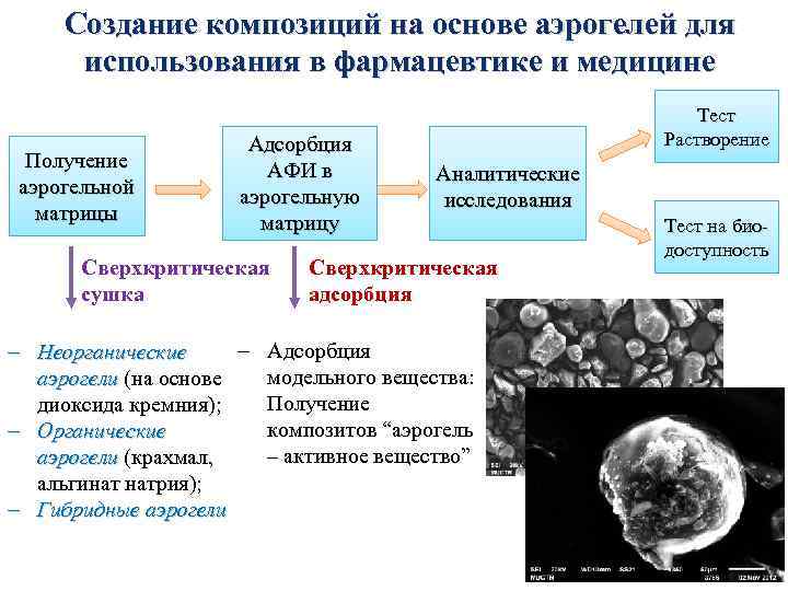 Создание композиций на основе аэрогелей для использования в фармацевтике и медицине Получение аэрогельной матрицы