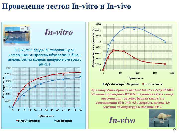 Проведение тестов In-vitro и In-vivo In-vitro В качестве среды растворения для композитов «аэрогель-ибупрофен» была