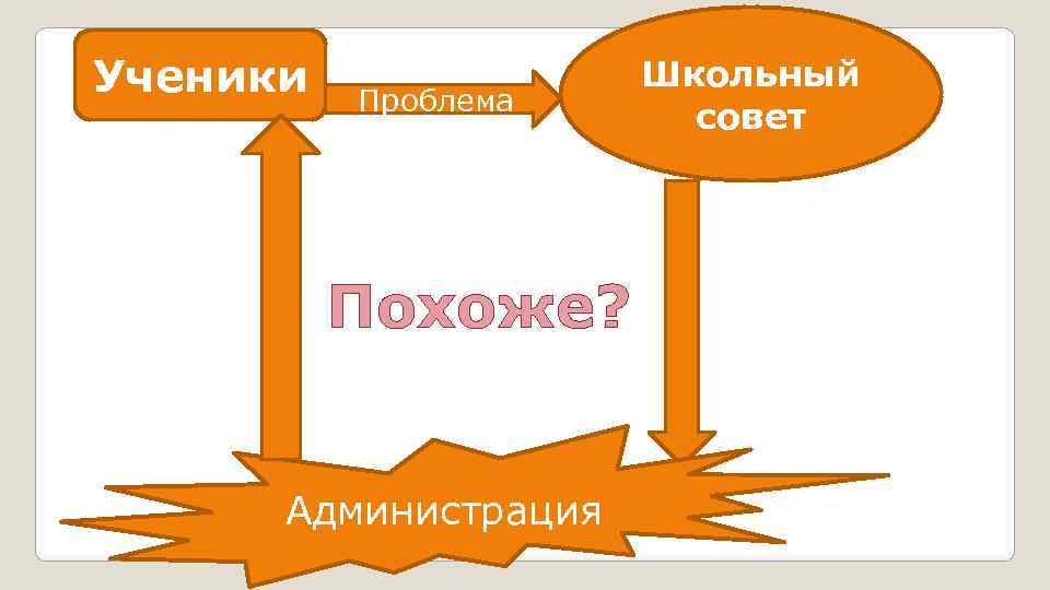 Ученики Проблема Похоже? Администрация Школьный совет 