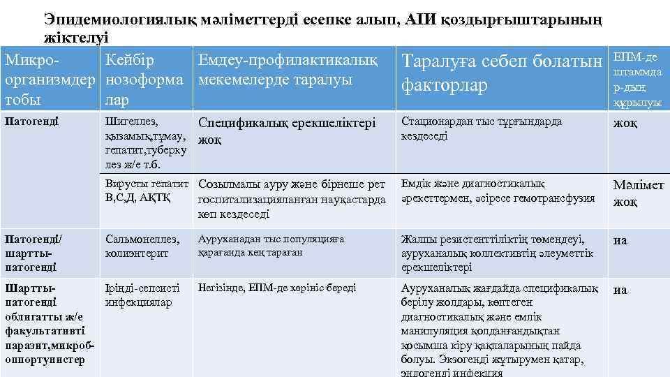 Эпидемиологиялық мәліметтерді есепке алып, АІИ қоздырғыштарының жіктелуі Микро. Кейбір Емдеу-профилактикалық Таралуға себеп болатын организмдер