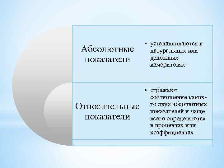 Абсолютные показатели Относительные показатели • устанавливаются в натуральных или денежных измерителях • отражают соотношение
