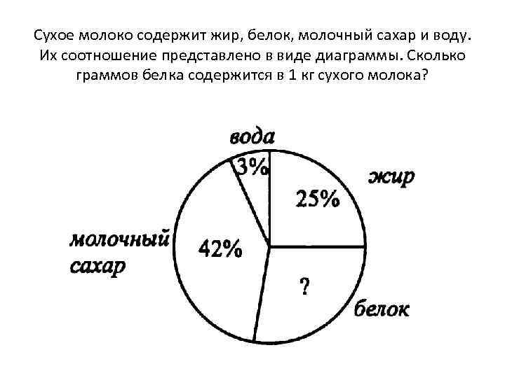 Сухое молоко содержит жир, белок, молочный сахар и воду. Их соотношение представлено в виде