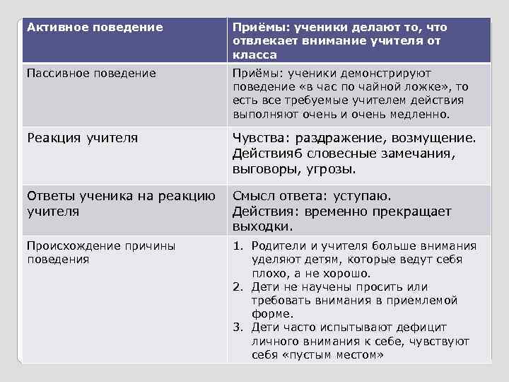 Активное поведение Приёмы: ученики делают то, что отвлекает внимание учителя от класса Пассивное поведение