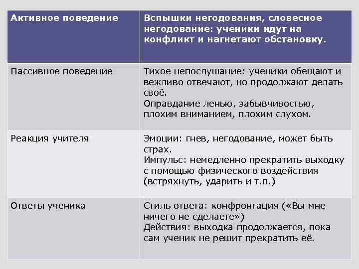 Активное поведение. Пассивное поведение. Пассивное поведение примеры. Минусы пассивного поведения.