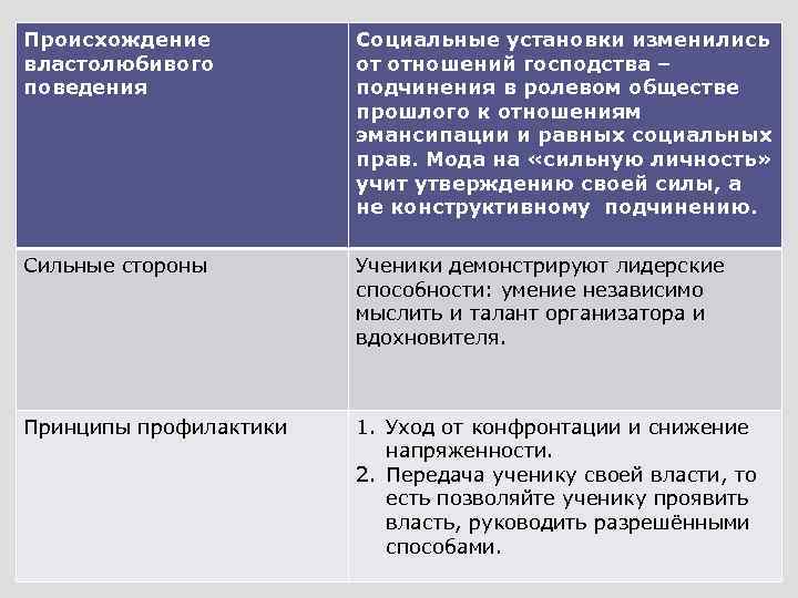 Происхождение властолюбивого поведения Социальные установки изменились от отношений господства – подчинения в ролевом обществе