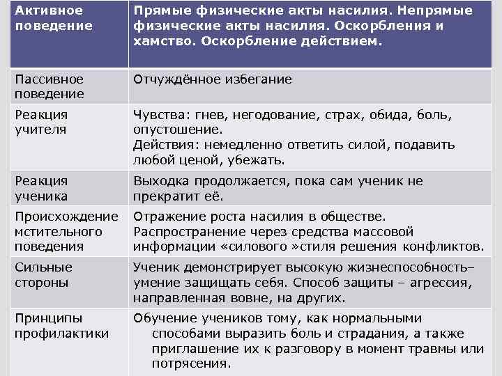 Активное поведение Прямые физические акты насилия. Непрямые физические акты насилия. Оскорбления и хамство. Оскорбление