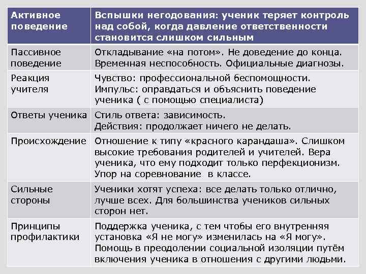 Активное поведение Вспышки негодования: ученик теряет контроль над собой, когда давление ответственности становится слишком