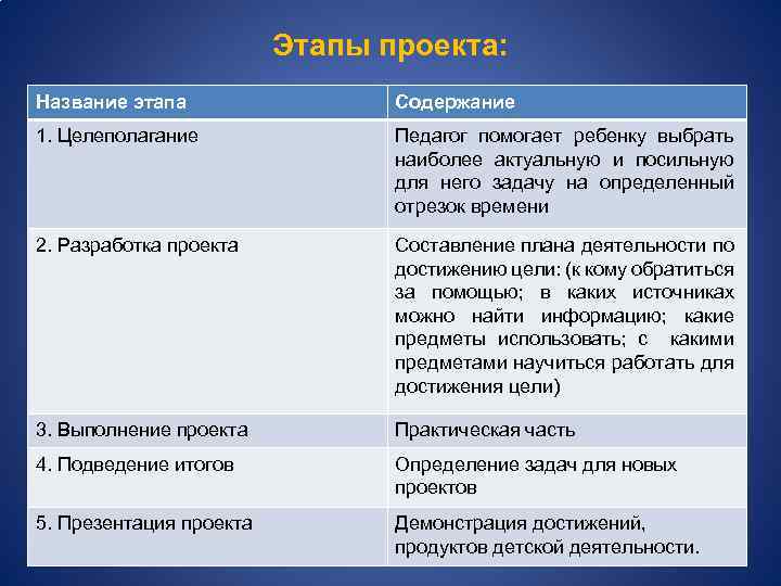 Этапы проекта: Название этапа Содержание 1. Целеполагание Педагог помогает ребенку выбрать наиболее актуальную и