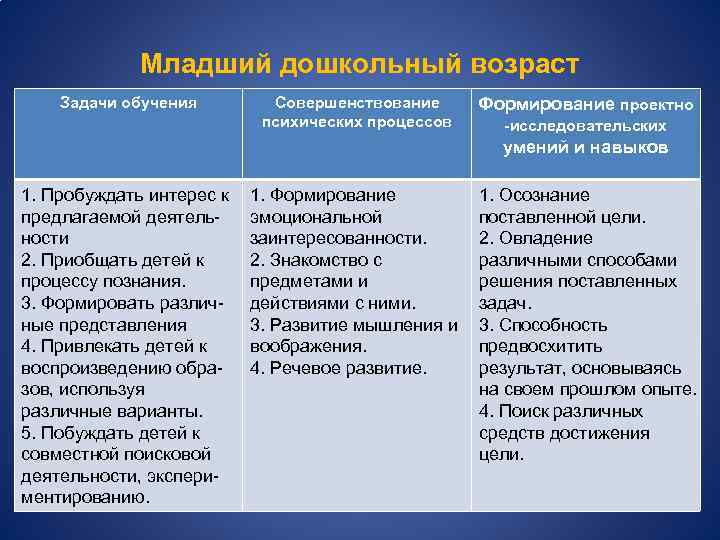 Младший дошкольный возраст Задачи обучения Совершенствование психических процессов Формирование проектно -исследовательских умений и навыков