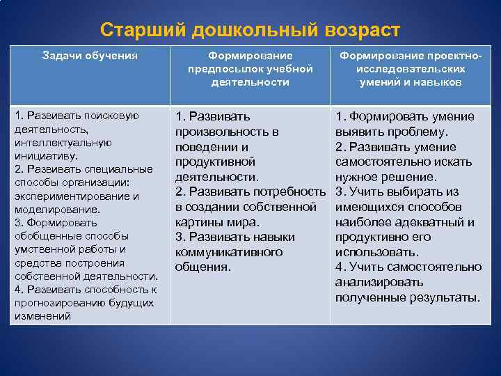 Старший дошкольный возраст Задачи обучения 1. Развивать поисковую деятельность, интеллектуальную инициативу. 2. Развивать специальные