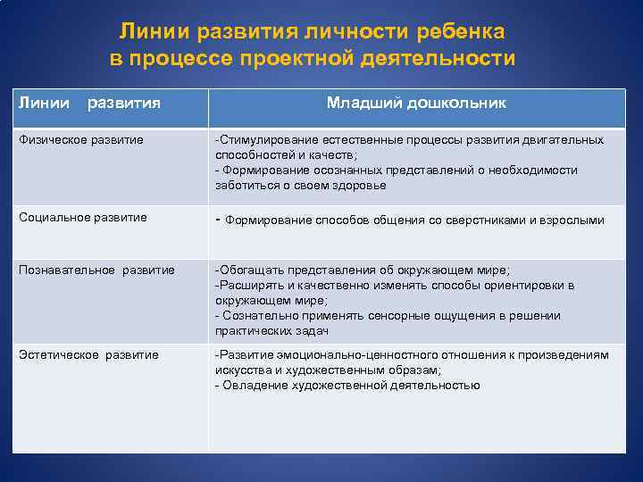 Линии развития личности ребенка в процессе проектной деятельности Линии развития Младший дошкольник Физическое развитие