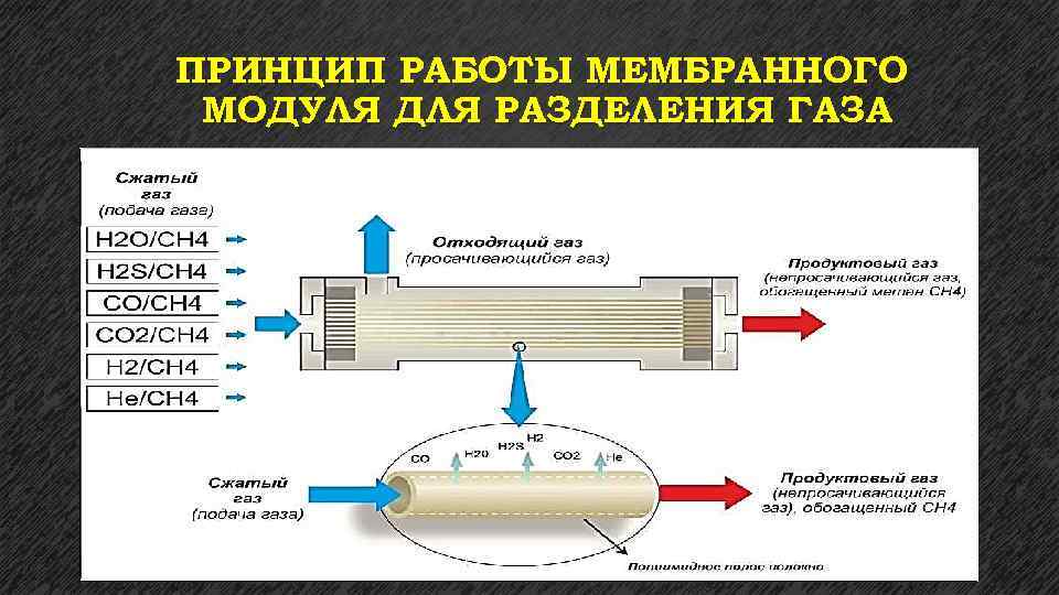 ПРИНЦИП РАБОТЫ МЕМБРАННОГО МОДУЛЯ ДЛЯ РАЗДЕЛЕНИЯ ГАЗА 