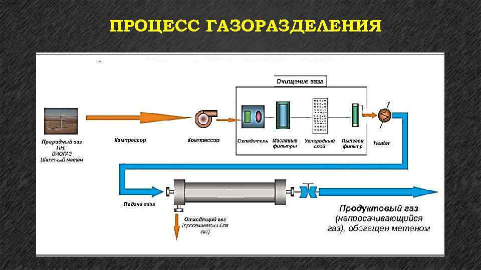 ПРОЦЕСС ГАЗОРАЗДЕЛЕНИЯ 