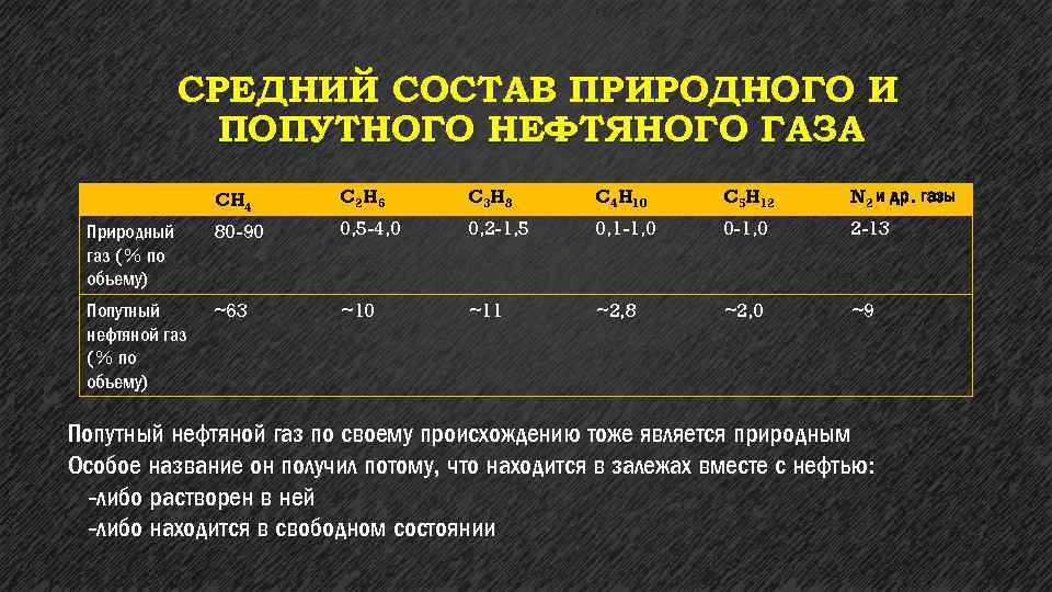 СРЕДНИЙ СОСТАВ ПРИРОДНОГО И ПОПУТНОГО НЕФТЯНОГО ГАЗА CH 4 C 2 H 6 C